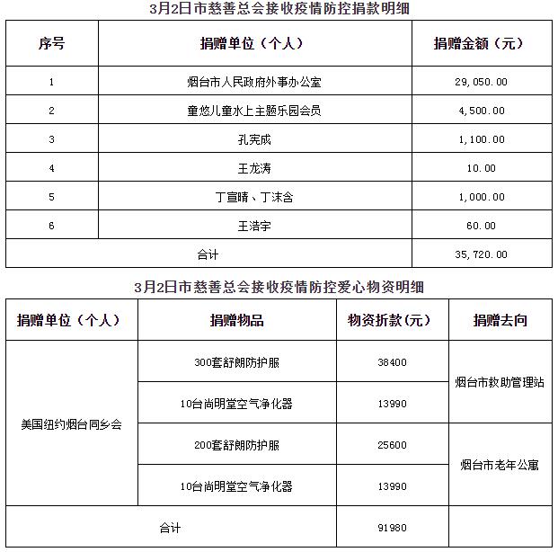 烟台市慈善总会抗击新冠肺炎疫情捐赠情况公示（3月2日）