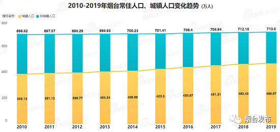 烟台常住人口_烟台大学