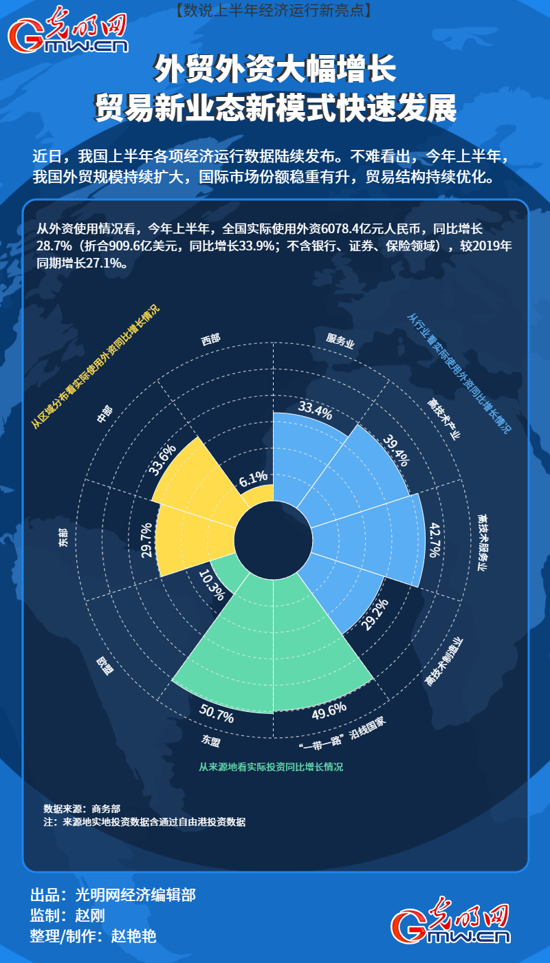 数说上半年经济运行新亮点外贸外资大幅增长贸易新业态新模式快速发展