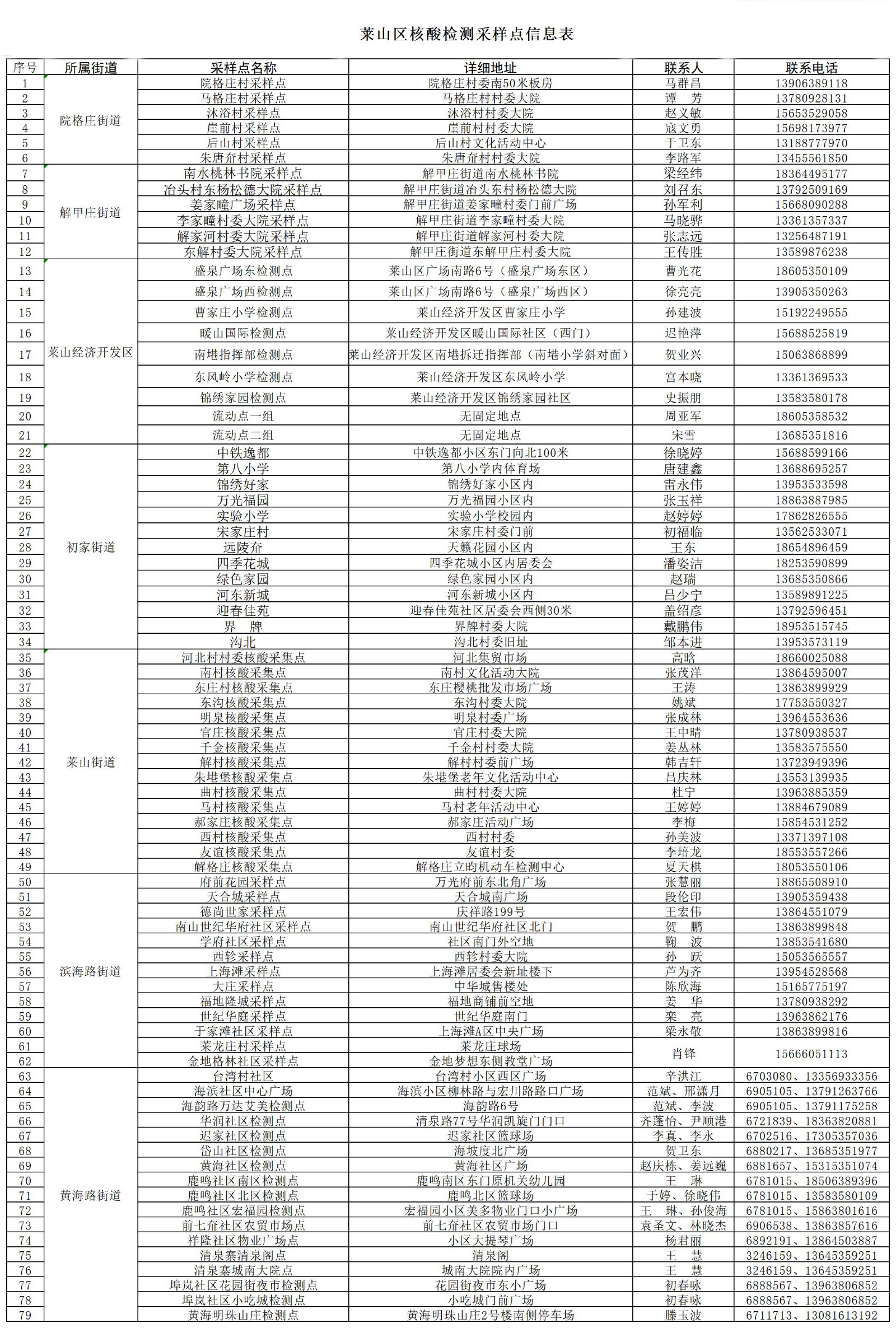 附件：莱山区核酸检测采样点信息表
