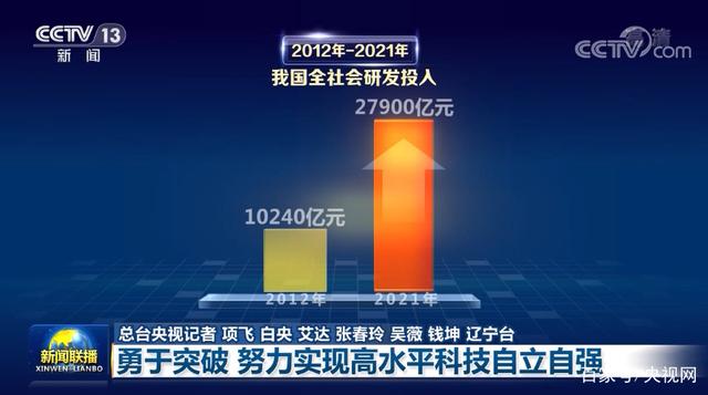党的十八大以来,我国全社会研发投入从2012年10240亿元增长到2021年
