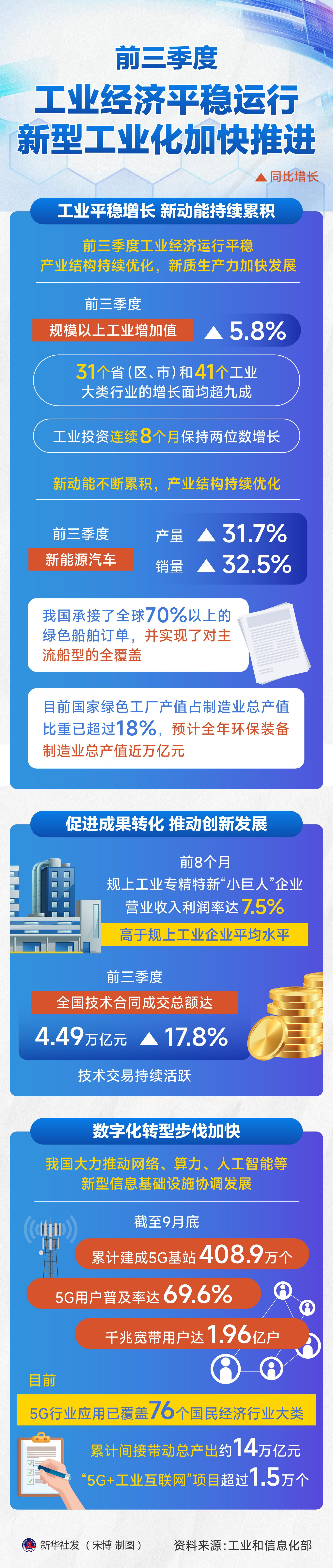 聚焦三季度经济形势丨前三季度：工业经济平稳运行新型工业化加快推进