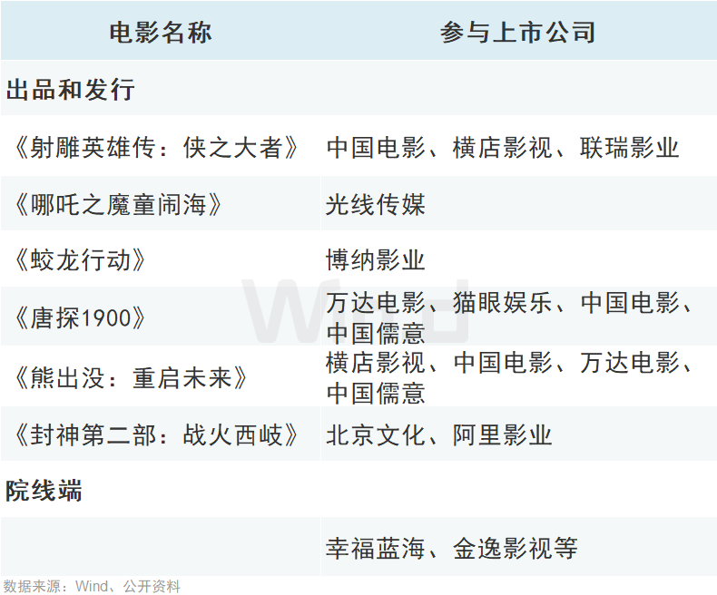 IM体育入口“春节档”火爆带动文化消费热力十足多家上市公司获“买入”投资评级(图1)
