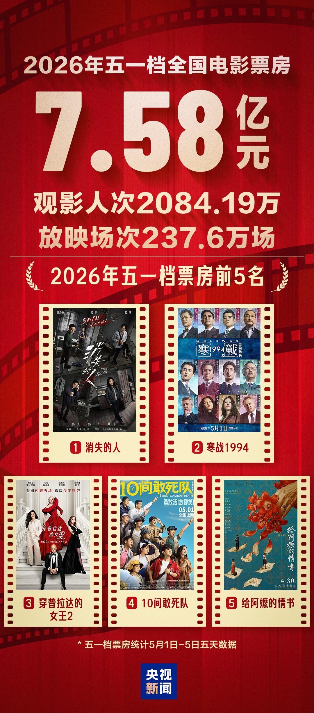 视频丨五一档票房758亿元！“电影+”持续升级 惠民举措焕新消费(图1)